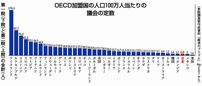 OECD議員数 OECD議員数